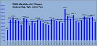 Niederschlag / Jahr 87616 Marktoberdorf